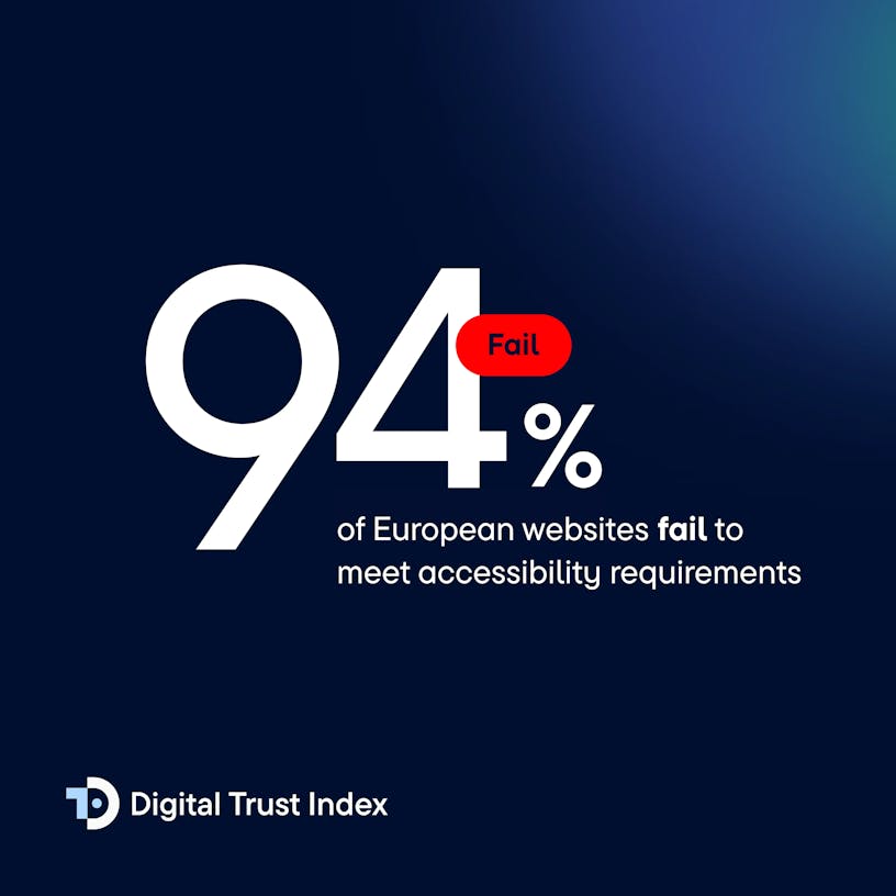 Dark blue visual with a white text "94% of European websites fail to meet accessibility requirements". In the left corner the logo of the Digital Trust Index