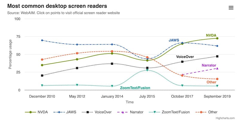 Line chart demonstrating some accessibility features of Highcharts. The chart displays the most commonly used screen readers in surveys taken by WebAIM from December 2010 to September 2019. JAWS was the most used screen reader until 2019, when NVDA took over. VoiceOver is the third most used screen reader, followed by Narrator. ZoomText/Fusion had a surge in 2015, but usage is otherwise low. The overall use of other screen readers has declined drastically the past few years.