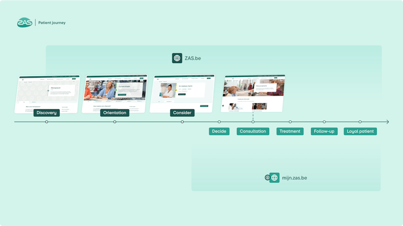This visual shows the entire patient journey visualized by a timeline covering following phases: 'Discovery'; 'Orientation'; 'Consider'; 'Decide'; 'Consultation'; 'Treatment'; 'Follow-up'; 'Loyal patient'. The first 3 stages are covered by the website Zas.be and show pages from the ZAS website. The last 5 stages are covered by the patient's personal portal mijn.zas.be.
