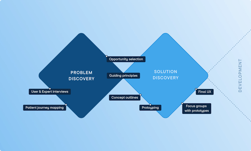 Chart showing the different phases of the Alivia 2.0 project including problem discovery which involves user & expert interviews; Patient journey mapping; opportunity selection, moving on to 'solution discovery' which includes: guiding principles; concept outlines; prototyping; focus groups with prototypes; final UX after which the final stage starts: development.
