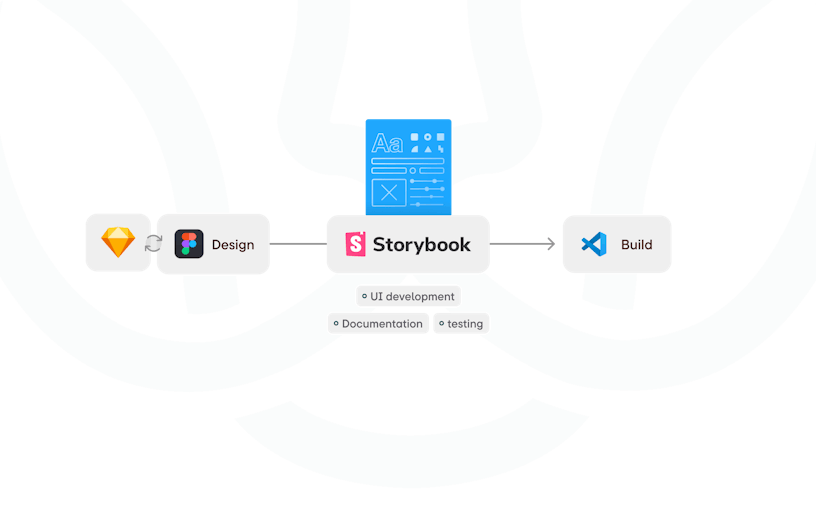 Flow of the design to development process. First part: switch from Sketch to Figma; 2nd part: building components in Storybook; 3rd part: actual development