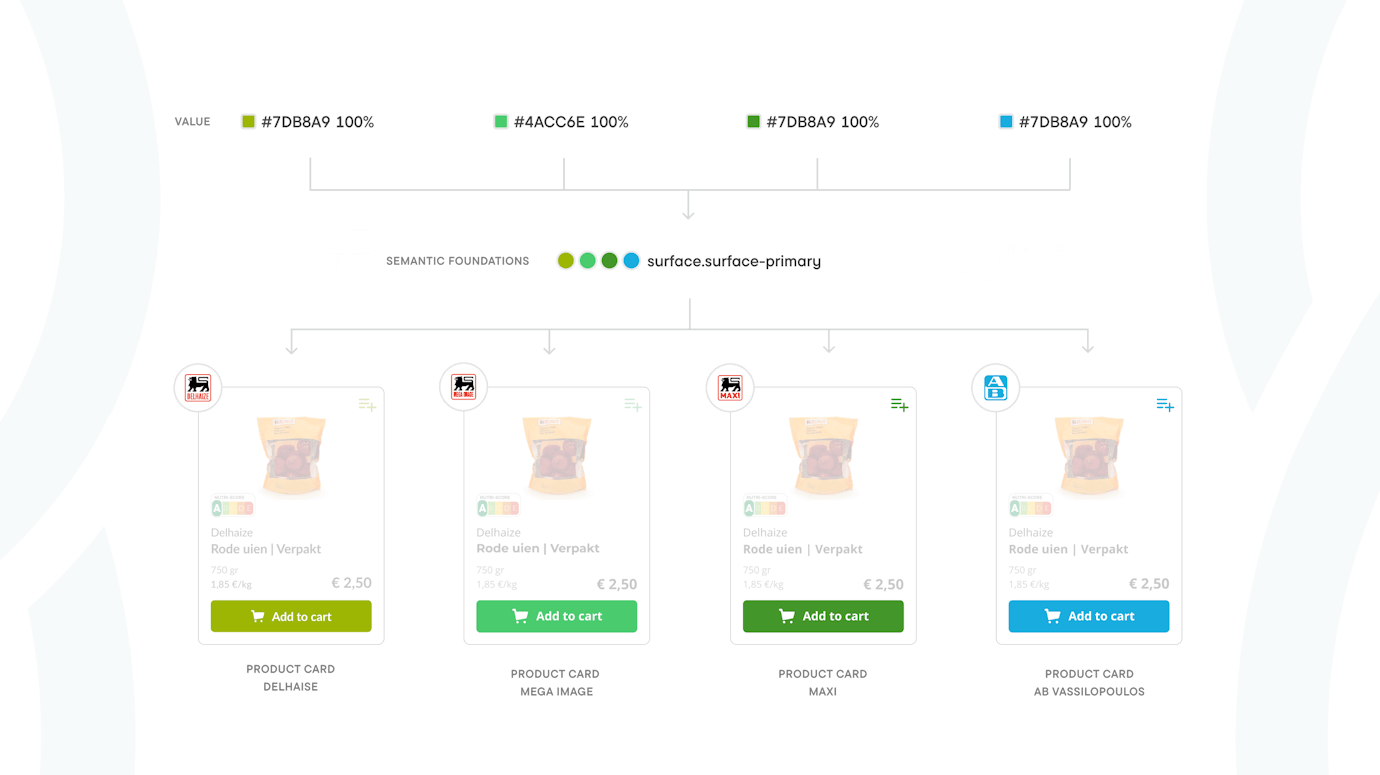 Visual of the design system tokens