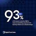 Dark blue hero visual of the Digital Trust Index containing following text in white: '93% of European websites fail to meet accessibility requirements leaving millions at a disadvantange'