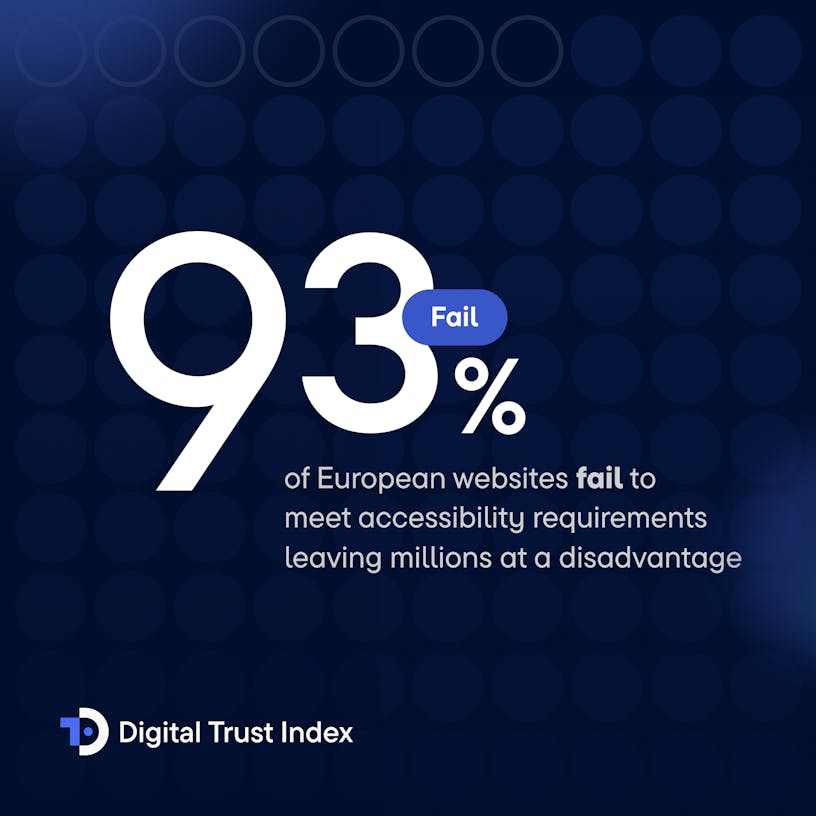 Dark blue hero visual of the Digital Trust Index containing following text in white: '93% of European websites fail to meet accessibility requirements leaving millions at a disadvantange'