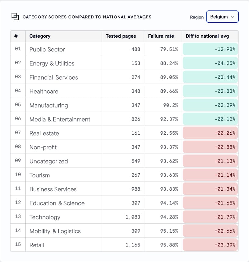 Table showing the accessibility scores of 15 industries. The public sector ranks highest, while the retail sector scores lowest.