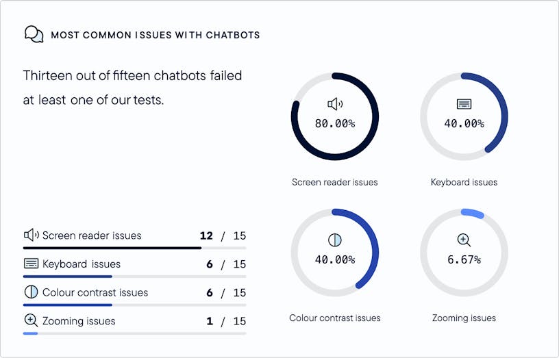Visualization showing which are the most common issues when using chatbots. 80% of chatbots had screen reader issues; 40% had keyboard issues; 40% had colour contrast issues and 6.67% had zooming issues.