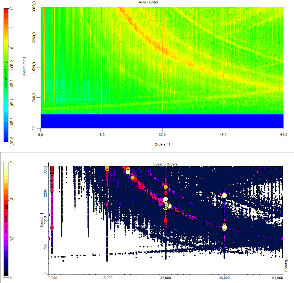 DewesoftX 3D graph and Campbell plot displaying FFT orders