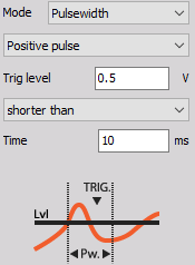 Trigger on rising edge when the signal rises over defined Trig level, but falls below this level earlier than selected Time. DewesoftX pulsewidth positive pulse rising edge
