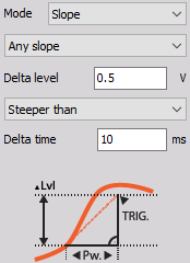 Triggers when the signal rises over or drops below defined Delta level earlier than defined Delta time. DewesoftX slope anyslope steeper