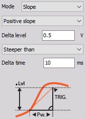 Triggers when the signal rises over defined Delta level earlier than defined Delta time. DewesoftX slope positiveslope steeper