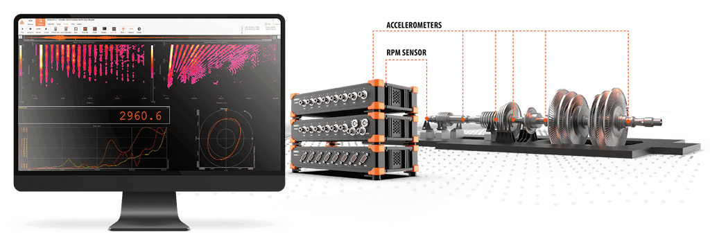 Schizzo di una configurazione di analisi dell'ordine, con sensori analogici e angolari, montati su macchinari rotanti e collegati a un sistema di acquisizione dati. I dati acquisiti vengono inviati ad un computer ed analizzati con il software Order Analysis.