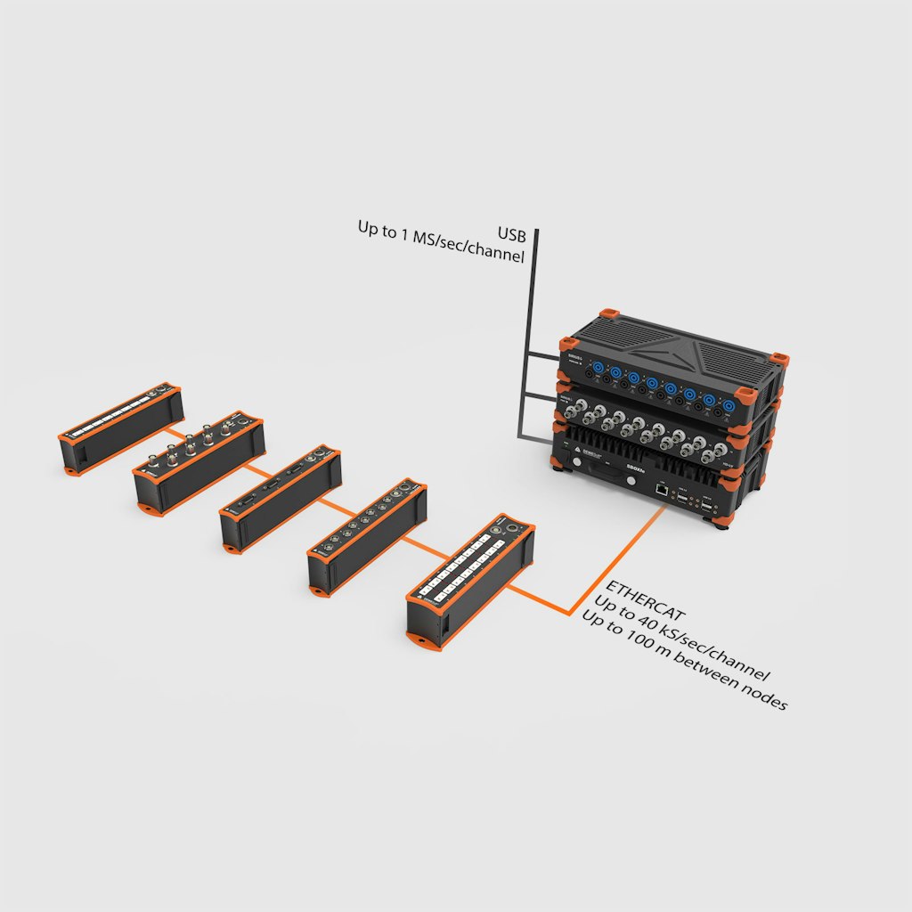 CPU SBOX Dewesoft con moduli DAQ SIRIUS (USB) e KRYPTON (EtherCAT)