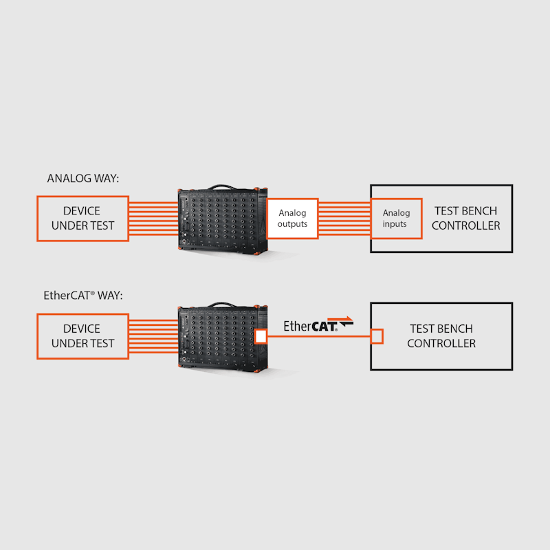 SIRIUS R8RT EtherCAT vs. analog way