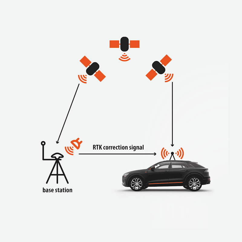 GNSS RTK correction