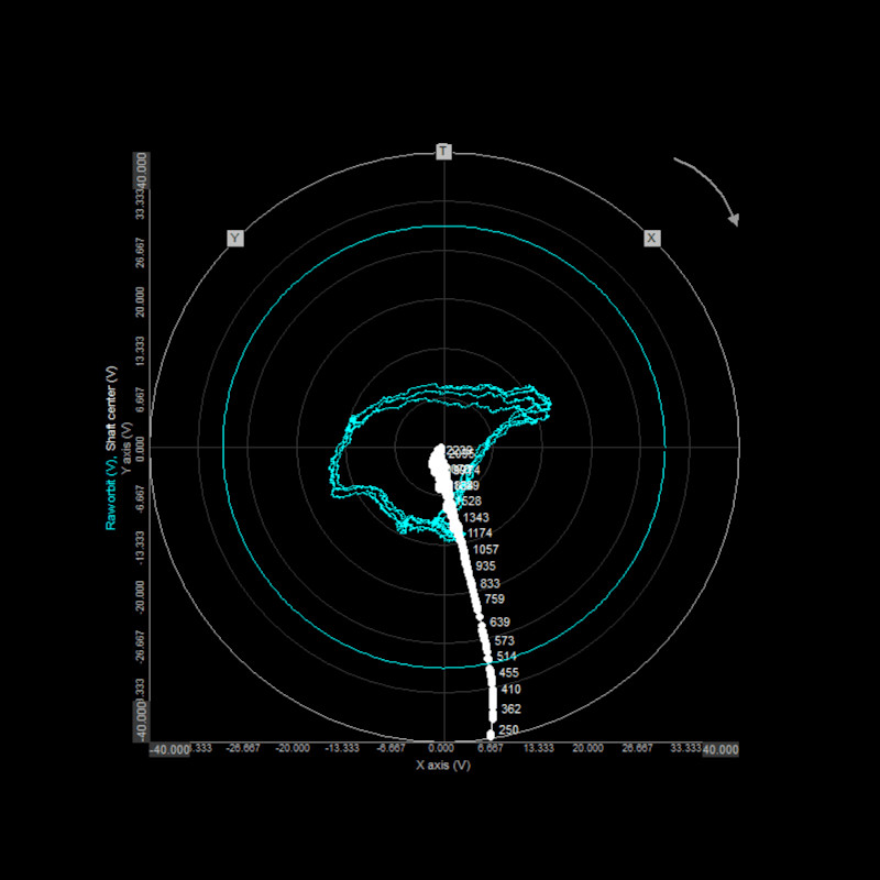 Orbit Analysis With Orbit Plot | Dewesoft