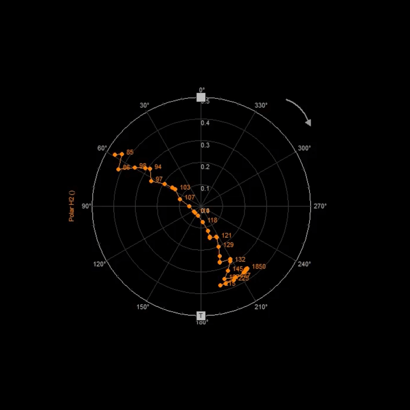 Orbit Analysis With Orbit Plot | Dewesoft