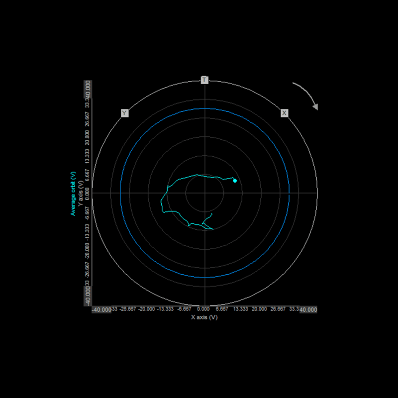 Orbit Analysis With Orbit Plot | Dewesoft