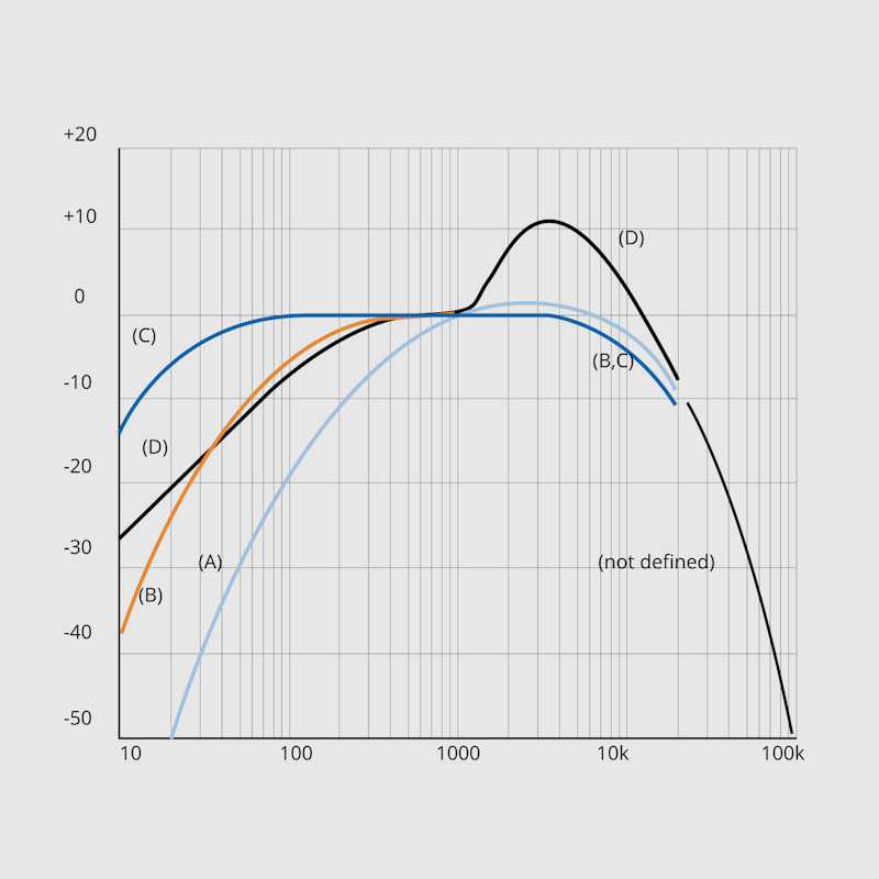 Sound level meter frequency weighting curves