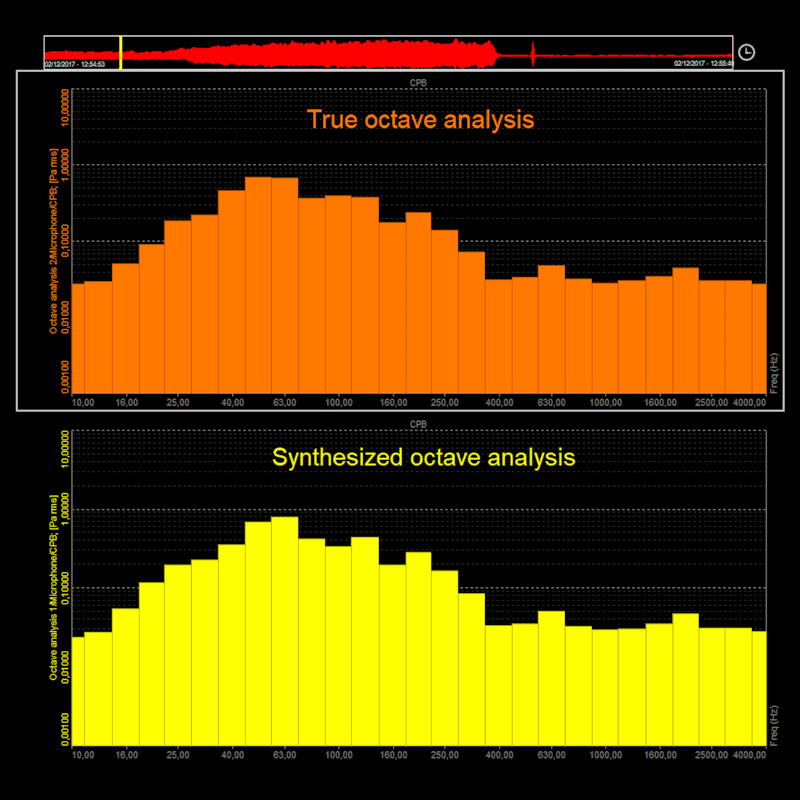 Octave band analysis