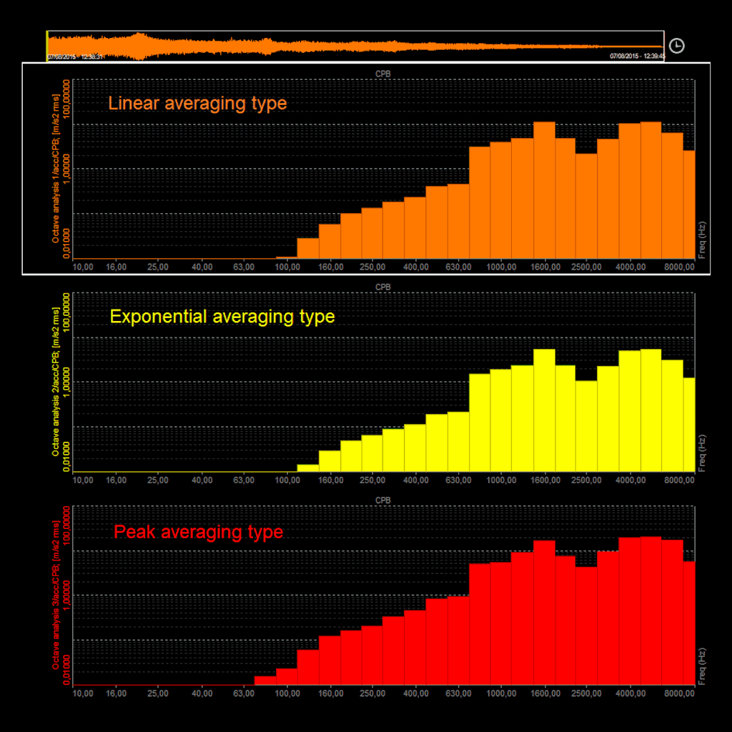 Octave band analysis averaging