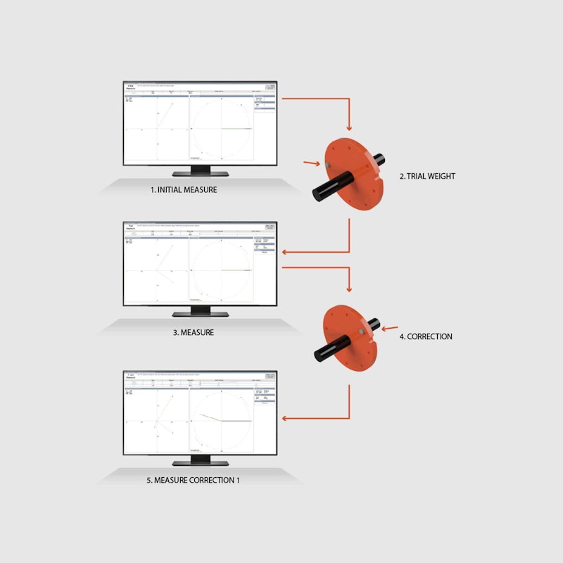 Balancing step by step procedure