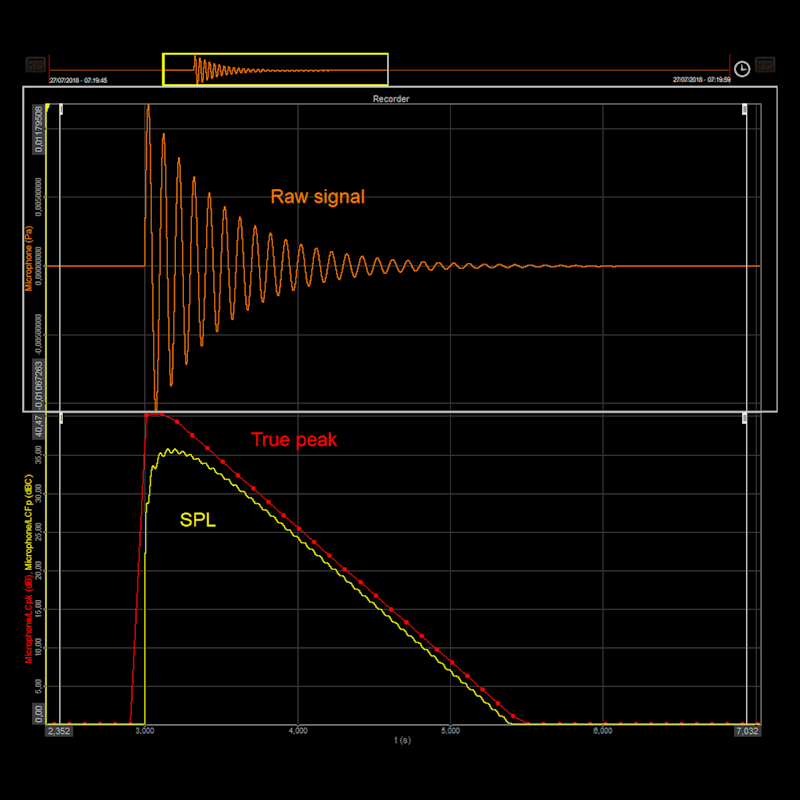 Sound lebel true peak level