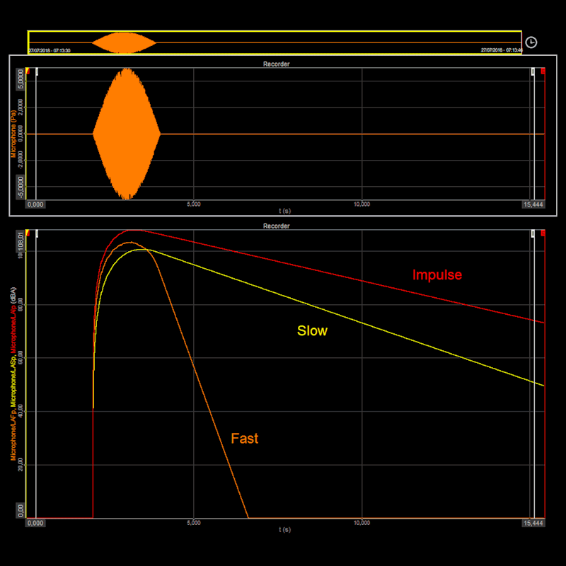 Sould level meter time weigting