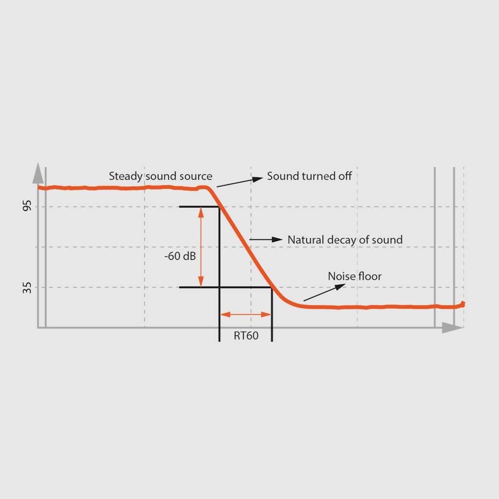 Ideal Reverb For Studio Rt60graph Sound Measurement with Microphone Transducers | Dewesoft