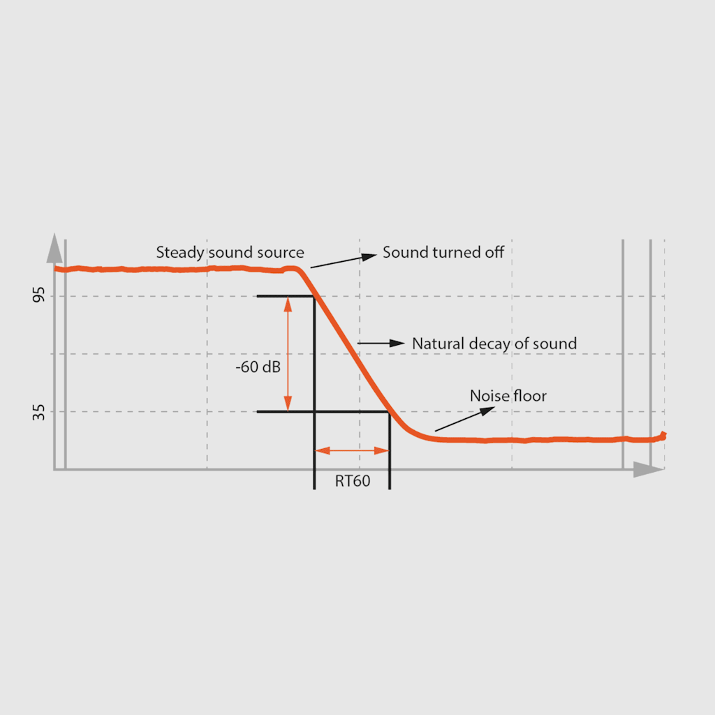 RT60 reverberation time