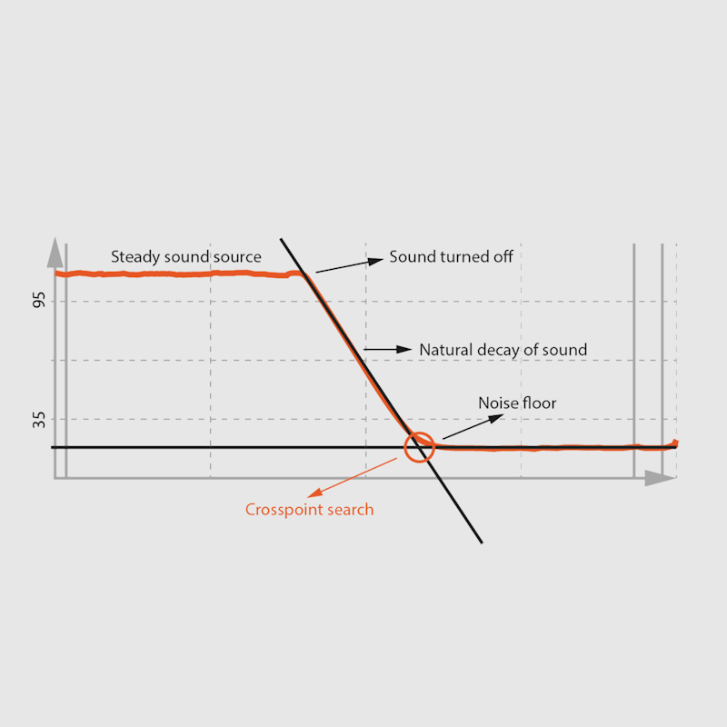 RT60 reverberation time crosspoint search