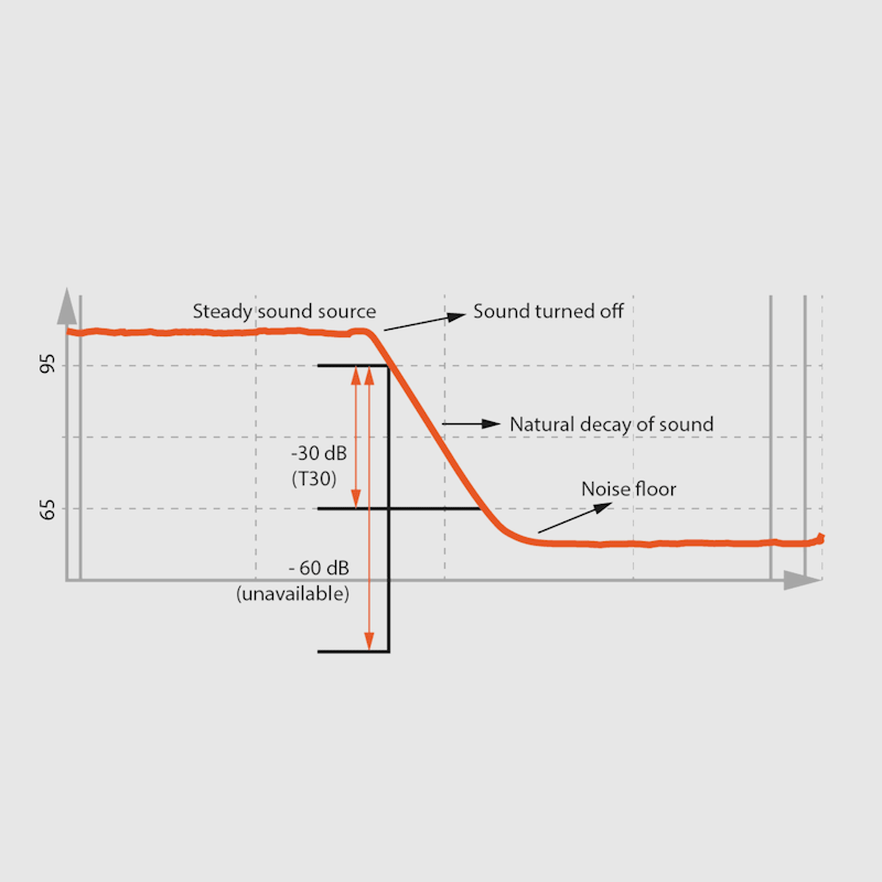 RT60 reverberation time evaluation range 