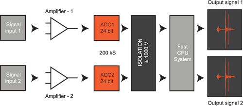 SIRIUS high density amplifier (HD) schematic