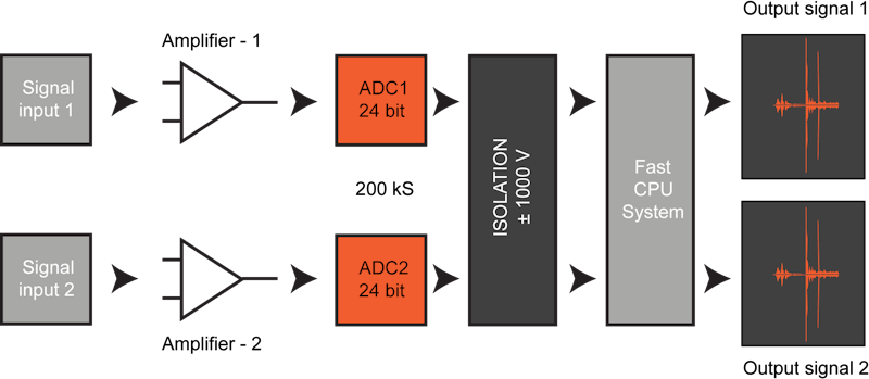 SIRIUS high density amplifier (HD) schematic