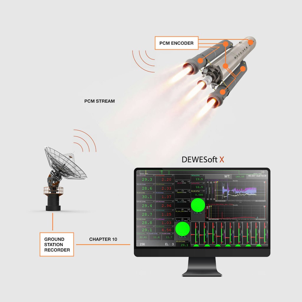 Dewesoft IRIG 106 - Chapter 10 Estación en Tierra