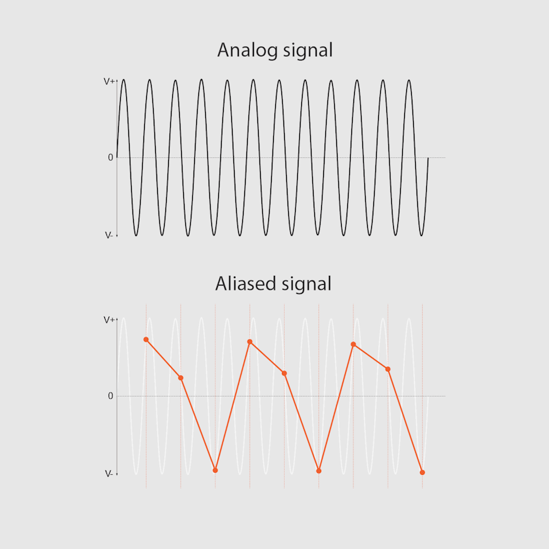 Analog aliased signal