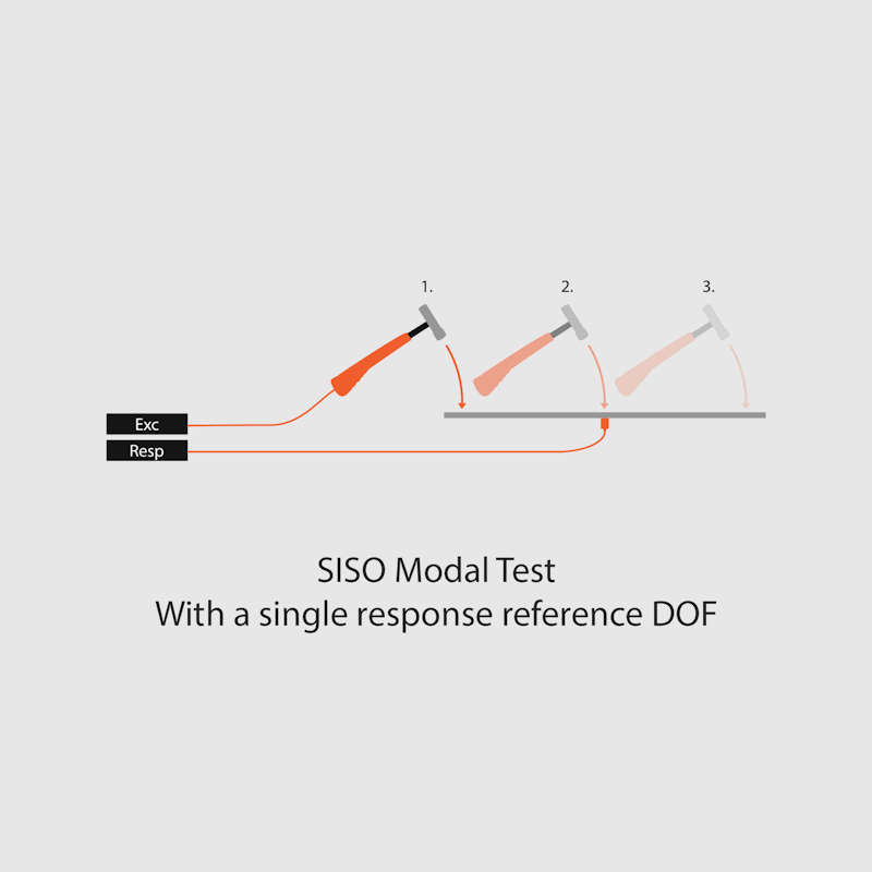 Modal Testing and Modal Analysis Solution | Dewesoft