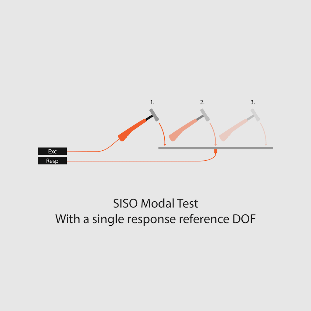 Schematische Darstellung eines SISO-Modaltests mit einem wandernden Hammer und einem einzigen Referenz-Antwort-DOF