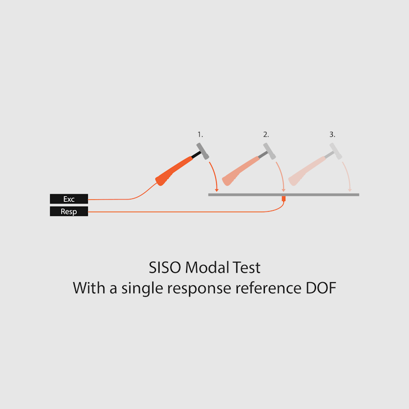 SISO modal test roving hammer single accelerometer