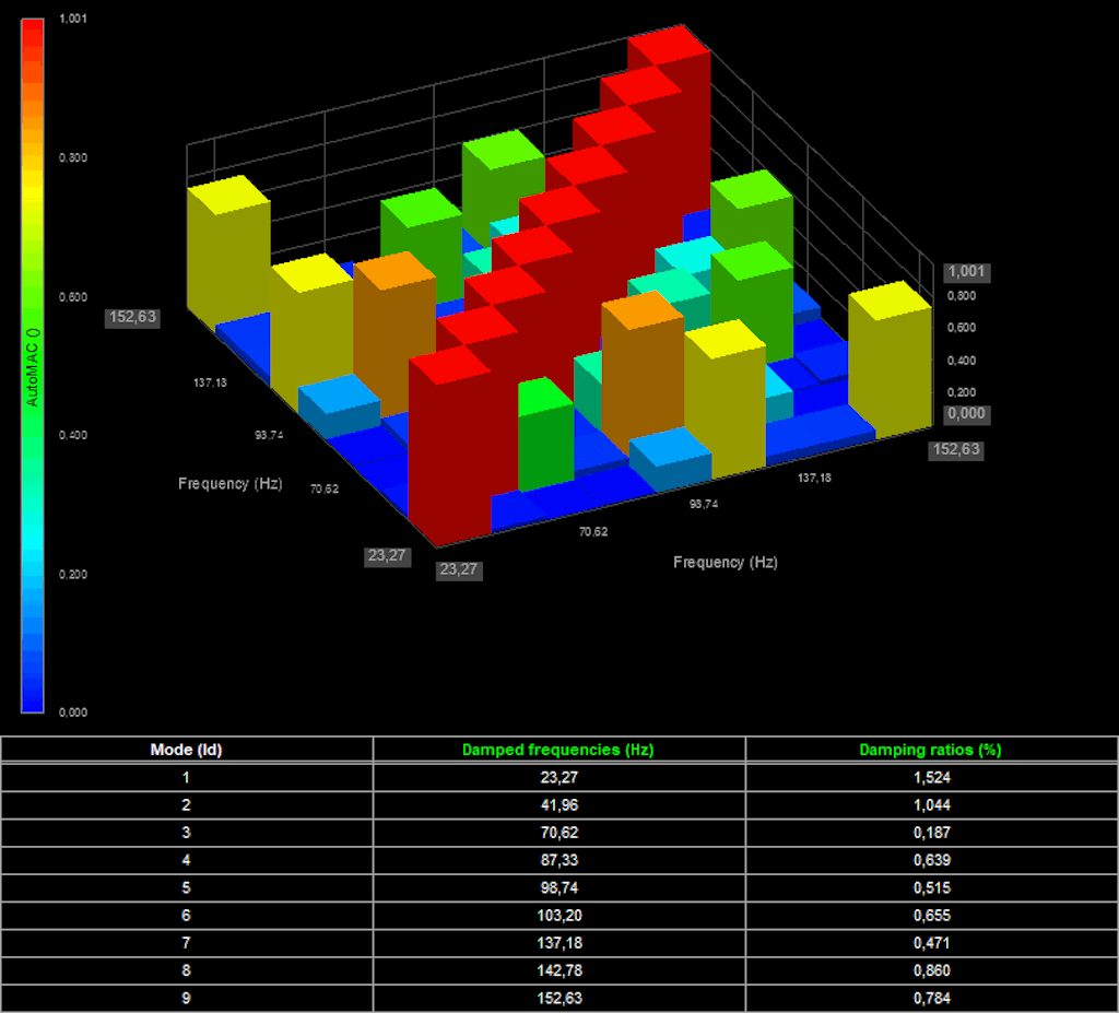 AutoMAC-Matrix mit einer Tabelle, die die Eigenfrequenzen und Dämpfungsverhältnisse anzeigt