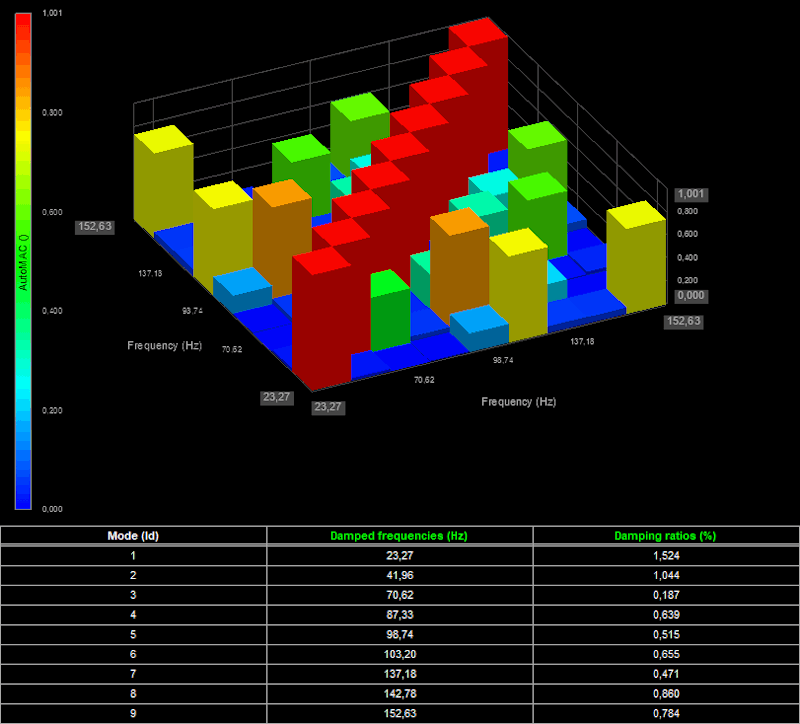 Dewesoft modal analysis stabilization diagram