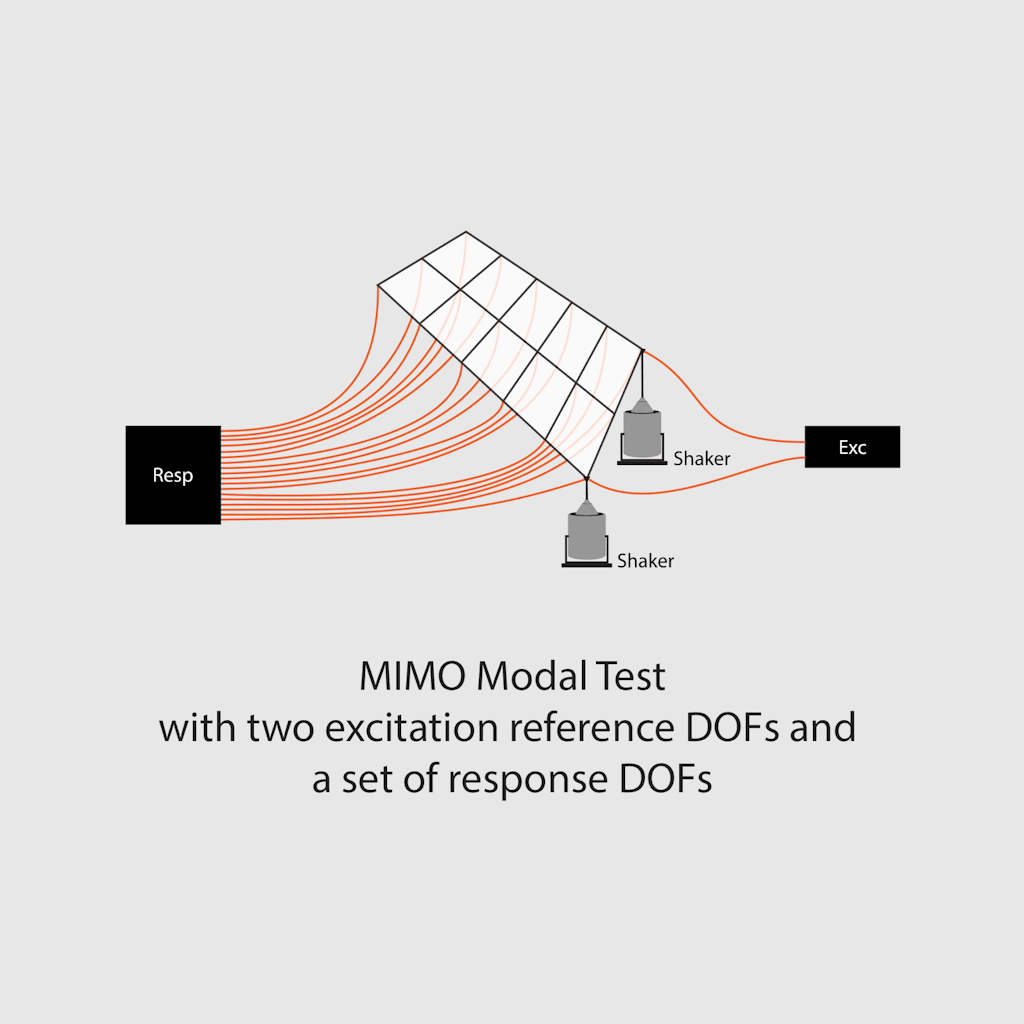 Schematische Darstellung eines MIMO-Modaltests mit mehreren Shakern mit zwei Referenz-Anregungs-DOF und einem Satz Antwort-DOF
