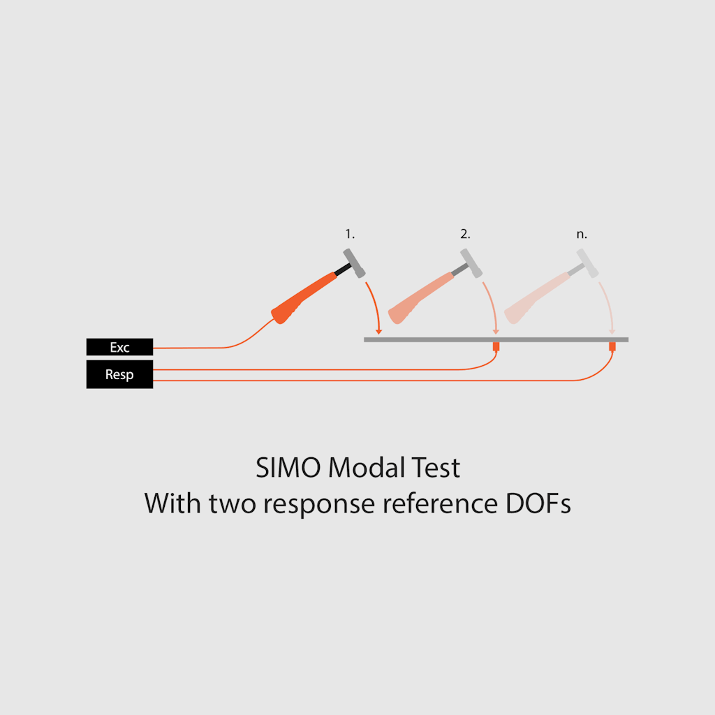 Schematische Darstellung eines SIMO-Modaltests mit wanderndem Hammer und zwei Referenz-DOF