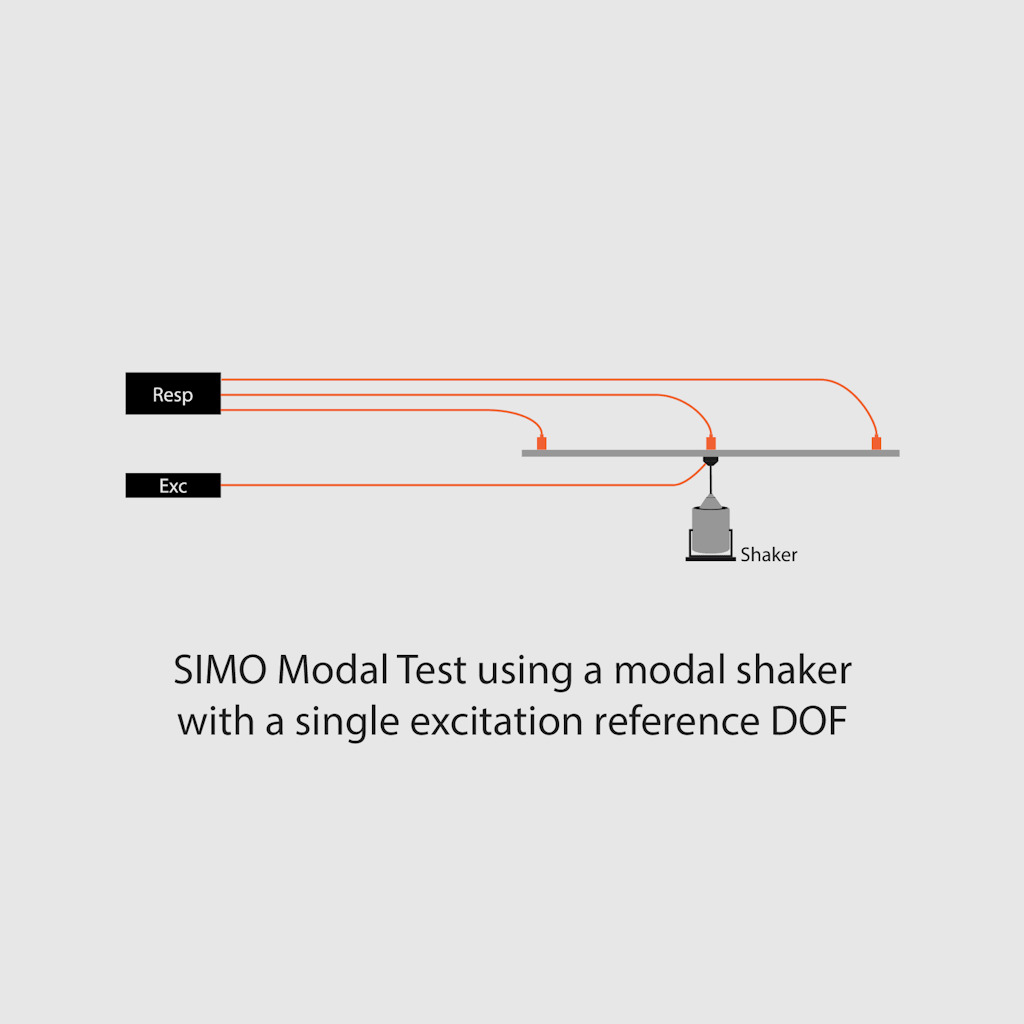 Sketch of a SIMO Modal Test using a modal shaker, with a single excitation reference DOF.Schematische Darstellung eines SIMO-Modaltests mit einem Modalshaker mit einem einzigen Referenz-Anregungs-DOF
