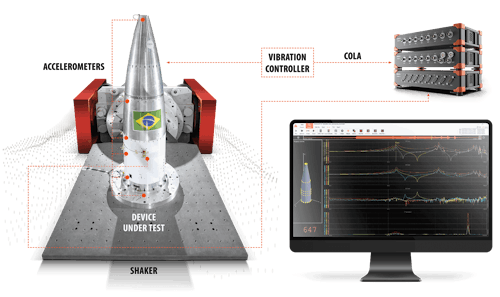 Dewesoft sine processing with cola signal