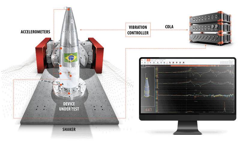 Dewesoft sine processing with cola signal