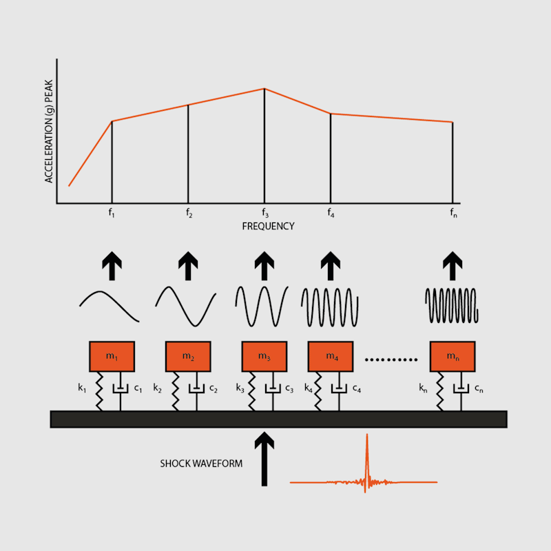 Shock response spectrum SRS model