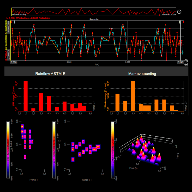 Fatigue analysis visualization