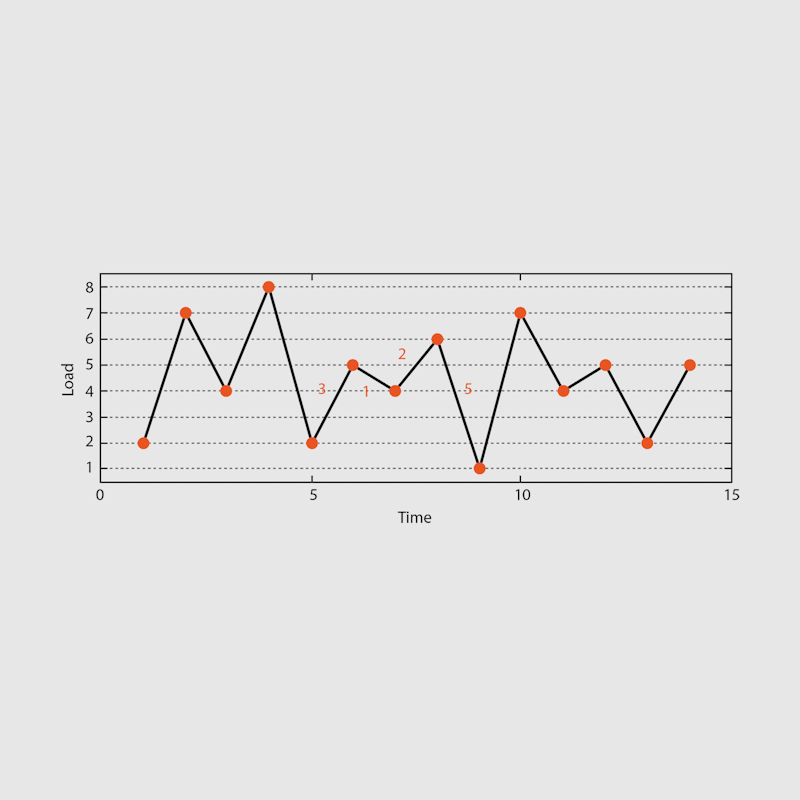 Fatigue analysis markov counting