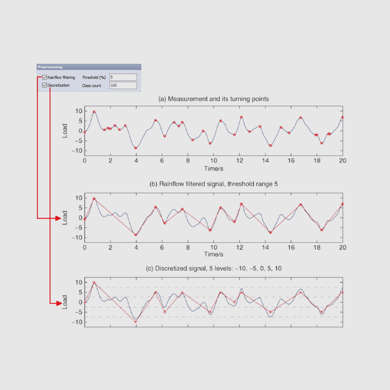 Fatigue analysis preprocessing time domain signal