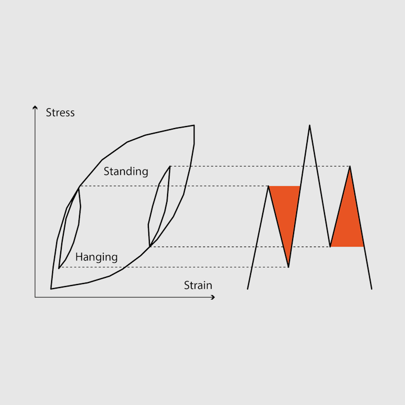 Fatigue analysis rainflow counting